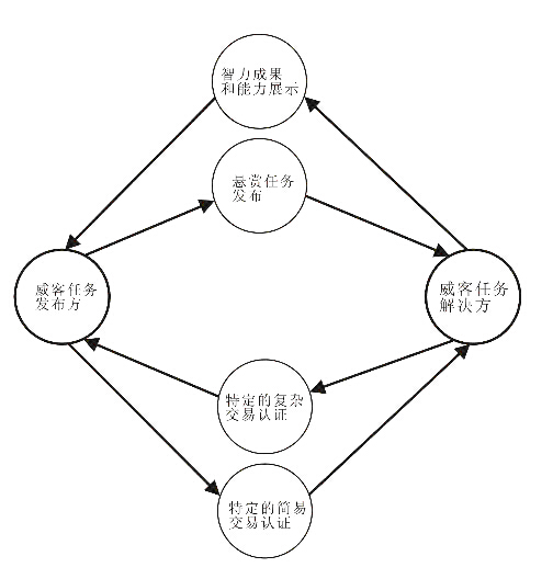 东字实业-威客解析